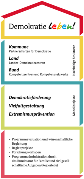Demokrati Leben:  Programm